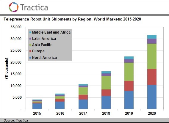 График роста рынка роботов телеприсутствия